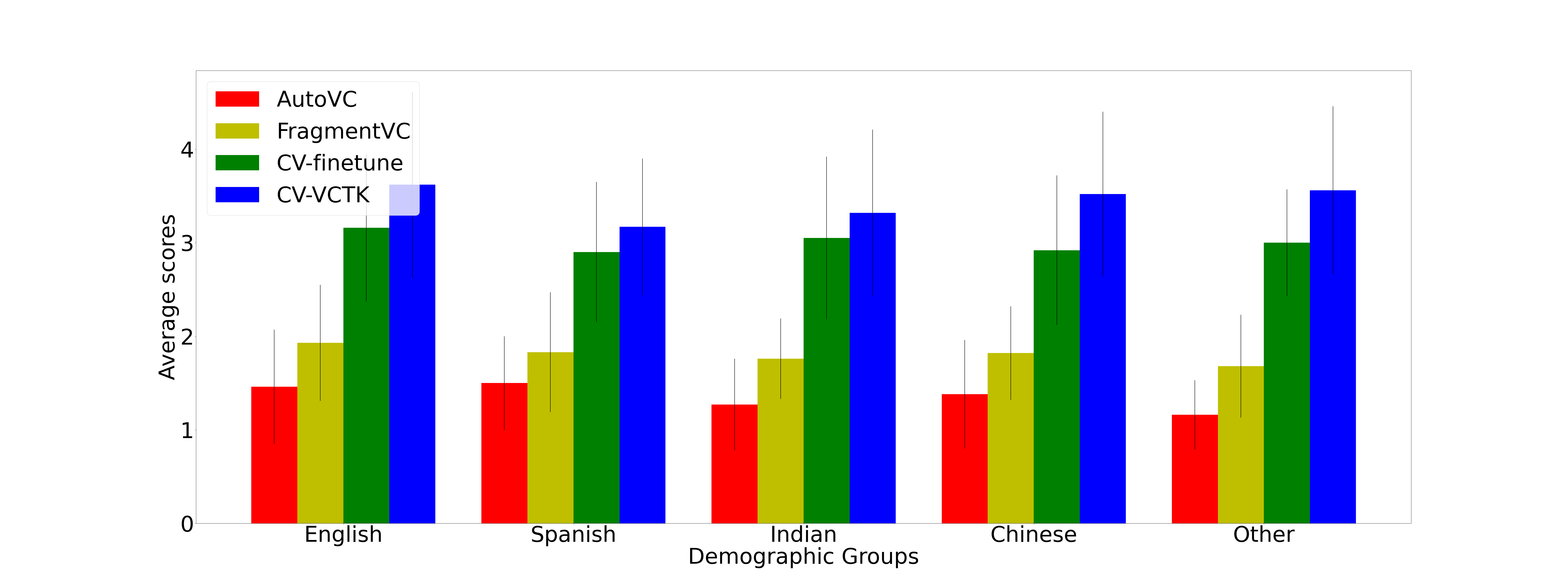 Speakers grouped by demographic group