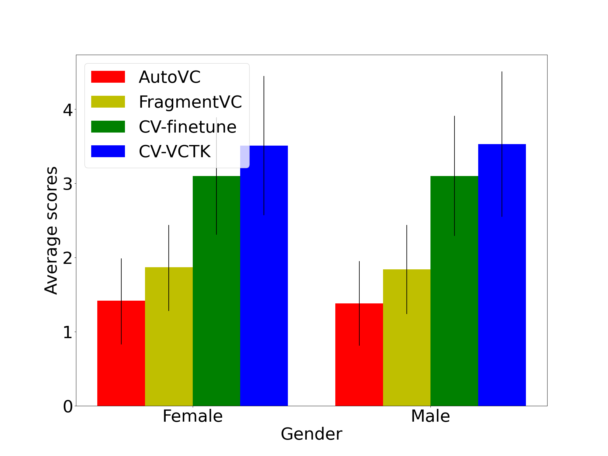 Speakers grouped by gender