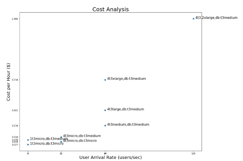 costs
