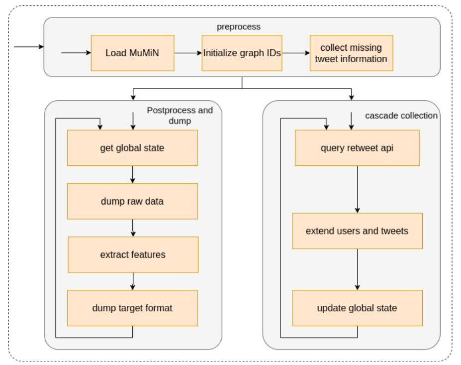 End-to-End data collection framework